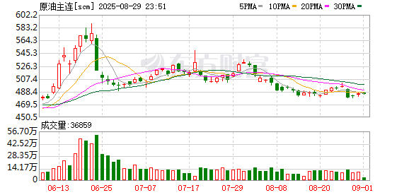股指期货一级配资官网 上期所原油期货主力合约夜盘收涨1.14%