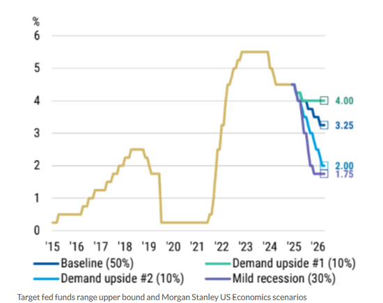 证券配资网 摩根士丹利大胆预测：美联储降息幅度或超市场预期
