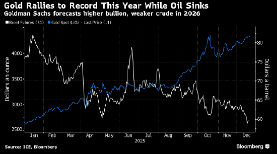 炒股配资门户 高盛预测2026年金价将再创新高 油价料延续走软态势