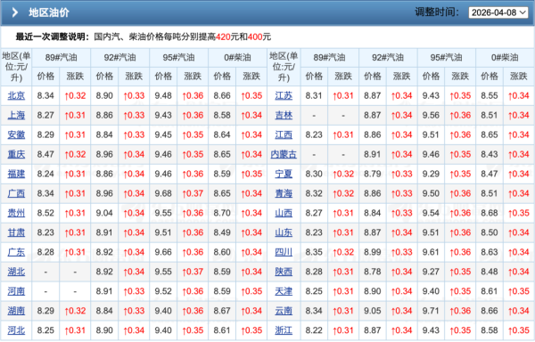 线上配资开户 加满一箱油多花16.5元！油价“六连涨”后，你的钱包还好吗？